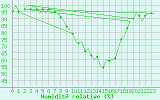 Courbe de l'humidit relative pour Laupheim