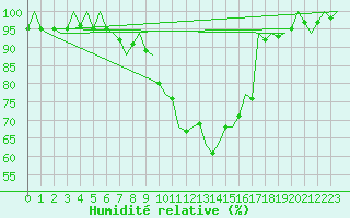 Courbe de l'humidit relative pour Fritzlar