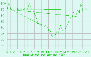 Courbe de l'humidit relative pour Hamburg-Fuhlsbuettel