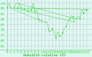 Courbe de l'humidit relative pour Murcia / San Javier