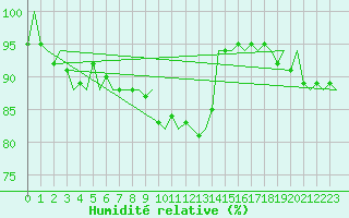 Courbe de l'humidit relative pour Helsinki-Vantaa