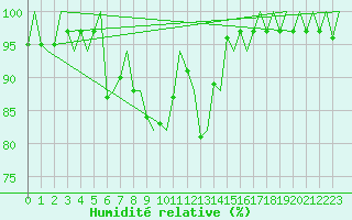 Courbe de l'humidit relative pour Goteborg / Landvetter
