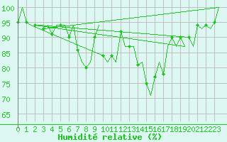 Courbe de l'humidit relative pour Kuusamo