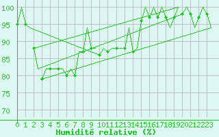 Courbe de l'humidit relative pour Cork Airport