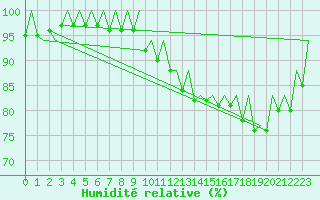 Courbe de l'humidit relative pour Asturias / Aviles