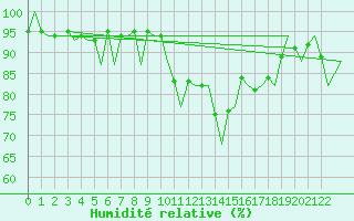 Courbe de l'humidit relative pour Porto / Pedras Rubras