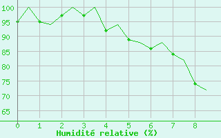 Courbe de l'humidit relative pour Aalborg