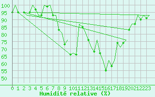 Courbe de l'humidit relative pour Hahn