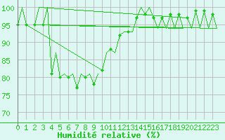 Courbe de l'humidit relative pour Stornoway