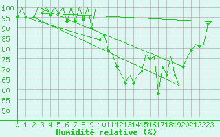 Courbe de l'humidit relative pour Genve (Sw)