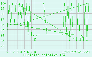 Courbe de l'humidit relative pour Lisboa / Portela