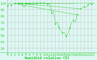 Courbe de l'humidit relative pour Vitoria