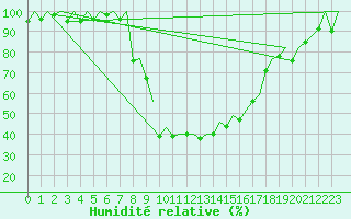 Courbe de l'humidit relative pour Samedam-Flugplatz