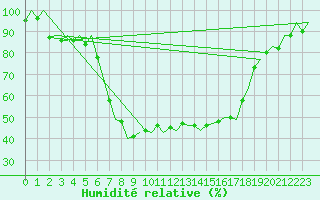 Courbe de l'humidit relative pour Menorca / Mahon