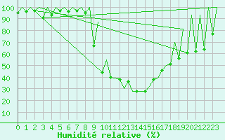 Courbe de l'humidit relative pour Kraljevo