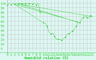 Courbe de l'humidit relative pour Gerona (Esp)