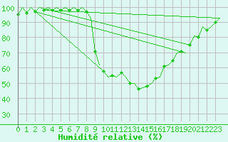 Courbe de l'humidit relative pour Krakow