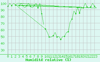 Courbe de l'humidit relative pour Reus (Esp)
