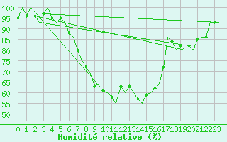 Courbe de l'humidit relative pour Kruunupyy