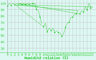 Courbe de l'humidit relative pour Gerona (Esp)