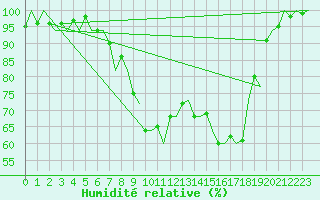 Courbe de l'humidit relative pour Uppsala