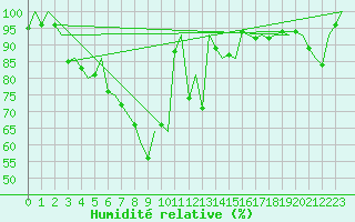 Courbe de l'humidit relative pour Tampere / Pirkkala
