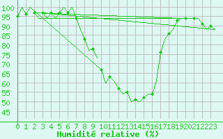 Courbe de l'humidit relative pour Hohn