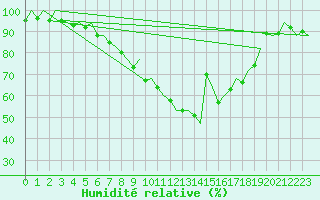 Courbe de l'humidit relative pour Santander / Parayas
