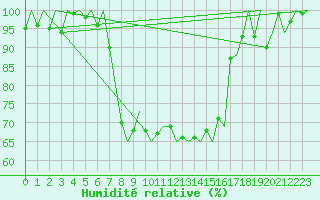 Courbe de l'humidit relative pour Locarno-Magadino