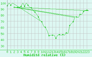 Courbe de l'humidit relative pour Leeming