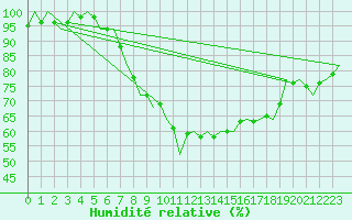 Courbe de l'humidit relative pour Barcelona / Aeropuerto