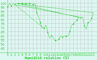 Courbe de l'humidit relative pour Menorca / Mahon