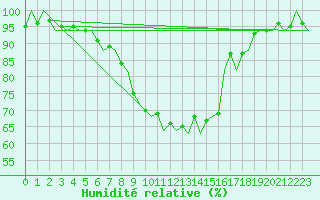 Courbe de l'humidit relative pour Aalborg