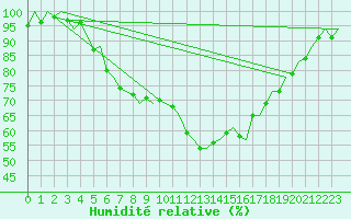 Courbe de l'humidit relative pour Ronneby