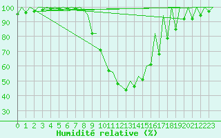 Courbe de l'humidit relative pour Kraljevo