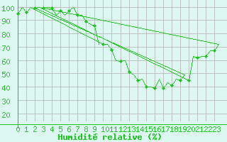 Courbe de l'humidit relative pour Erfurt-Bindersleben
