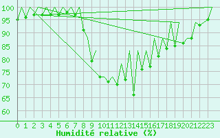 Courbe de l'humidit relative pour Palma De Mallorca / Son San Juan