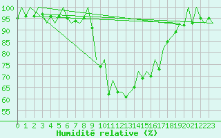 Courbe de l'humidit relative pour Palma De Mallorca / Son San Juan