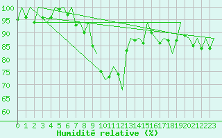 Courbe de l'humidit relative pour Erfurt-Bindersleben
