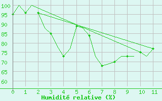 Courbe de l'humidit relative pour Perth Jandakot