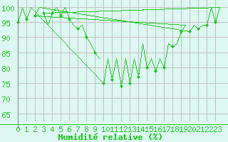 Courbe de l'humidit relative pour Santander / Parayas