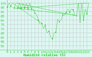 Courbe de l'humidit relative pour Arad
