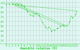 Courbe de l'humidit relative pour Berlin-Schoenefeld
