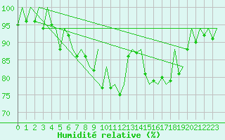Courbe de l'humidit relative pour Santander / Parayas
