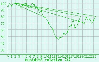Courbe de l'humidit relative pour Stuttgart-Echterdingen