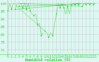 Courbe de l'humidit relative pour Kuusamo