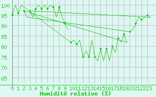 Courbe de l'humidit relative pour Santander / Parayas