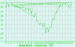 Courbe de l'humidit relative pour Nuernberg
