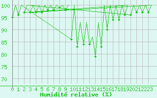 Courbe de l'humidit relative pour Timisoara