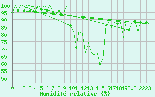 Courbe de l'humidit relative pour San Sebastian (Esp)